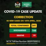 There are 541 confirmed cases of Coronavirus in Nigeria and not 542 – NCDC corrects mistake