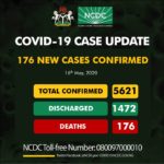 152 recover from coronavirus as NCDC confirms 176 new cases, total now 5,621