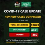 NCDC Reports 409 New Cases Of COVID-19