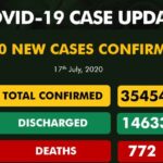 Nigeria records 600 new cases, caseload increases to 35,454