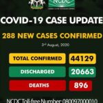 Nigeria Records 288 More COVID-19 Cases, Total Infections Exceed 44,000