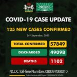 Nigeria Records 125 New Cases Of COVID-19