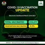 215,277 People Have Been Vaccinated Against COVID-19 In Nigeria